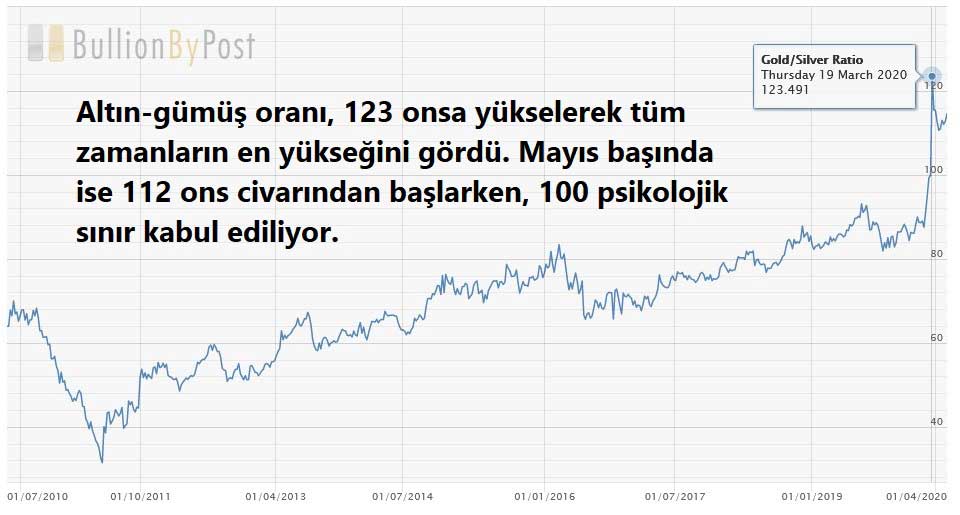 Altın-Gümüş Oranı Tarihi Zirveye Tırmanıyor Altın-Gümüş Oranı Tarihi Zirveye Tırmanıyor