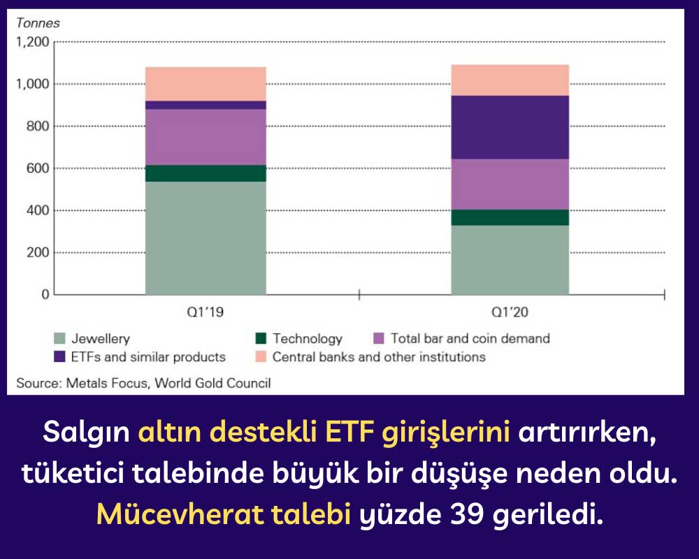 Dünya Altın Konseyi Talep Değişimi Dünya Altın Konseyi Talep Değişimi