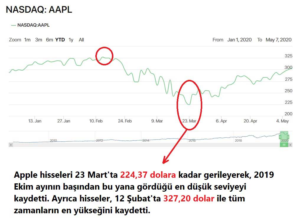 Apple Hisse Senedi Performansı Apple Hisse Senedi Performansı