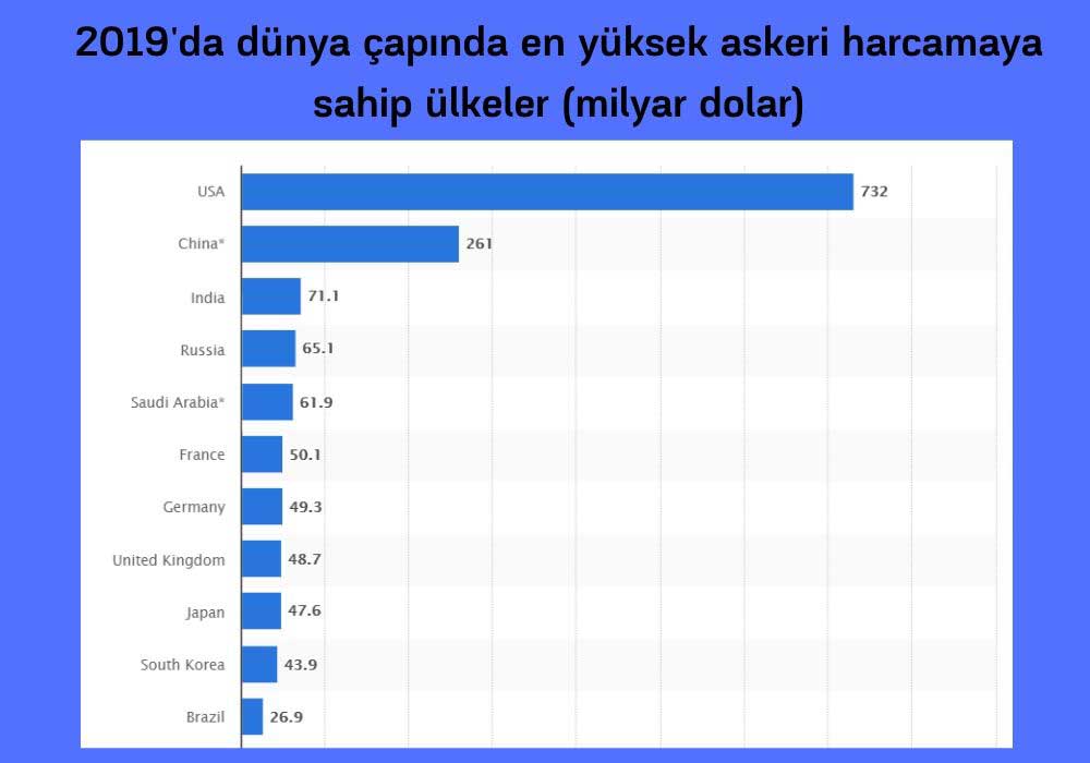 Askeri Harcamalar Askeri Harcamalar