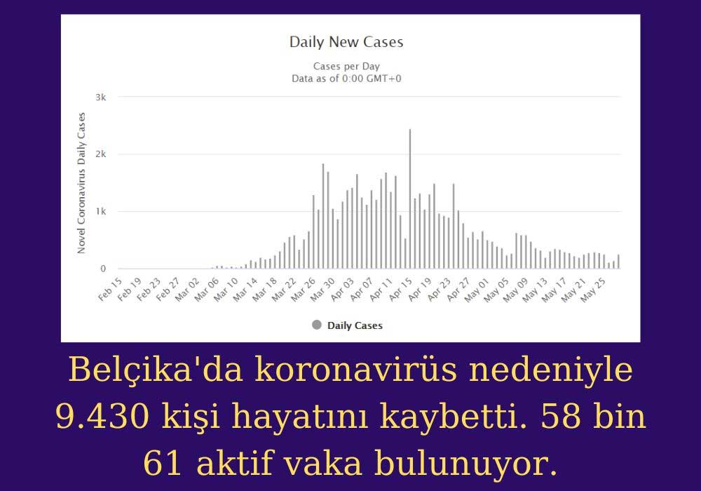 Belçika Coronavirüs Vakaları Belçika Coronavirüs Vakaları
