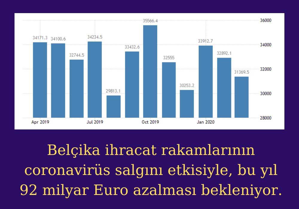 Belçika İhracatı 92 Milyar Euro Azalabilir Belçika İhracatı 92 Milyar Euro Azalabilir