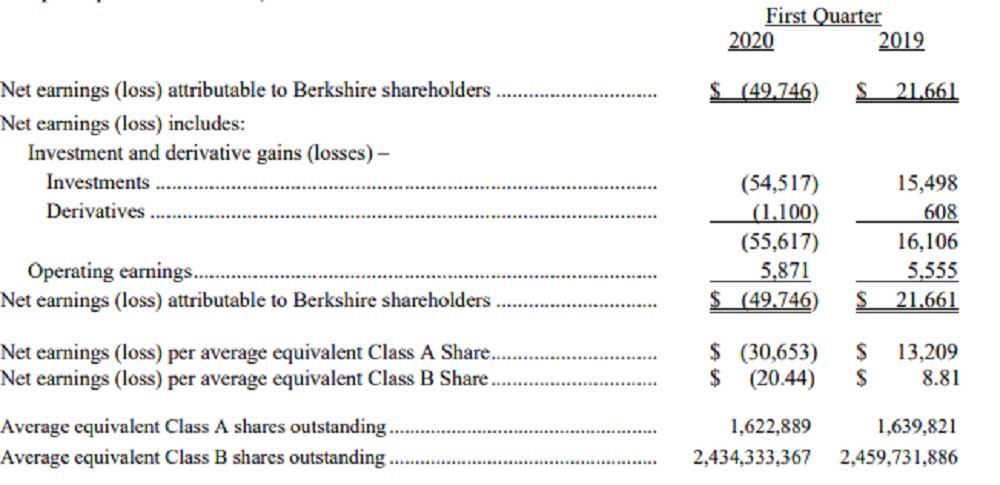 Berkshire Hathaway İlk Çeyrek 50 Milyar Dolar Zarar Berkshire Hathaway İlk Çeyrek 50 Milyar Dolar Zarar