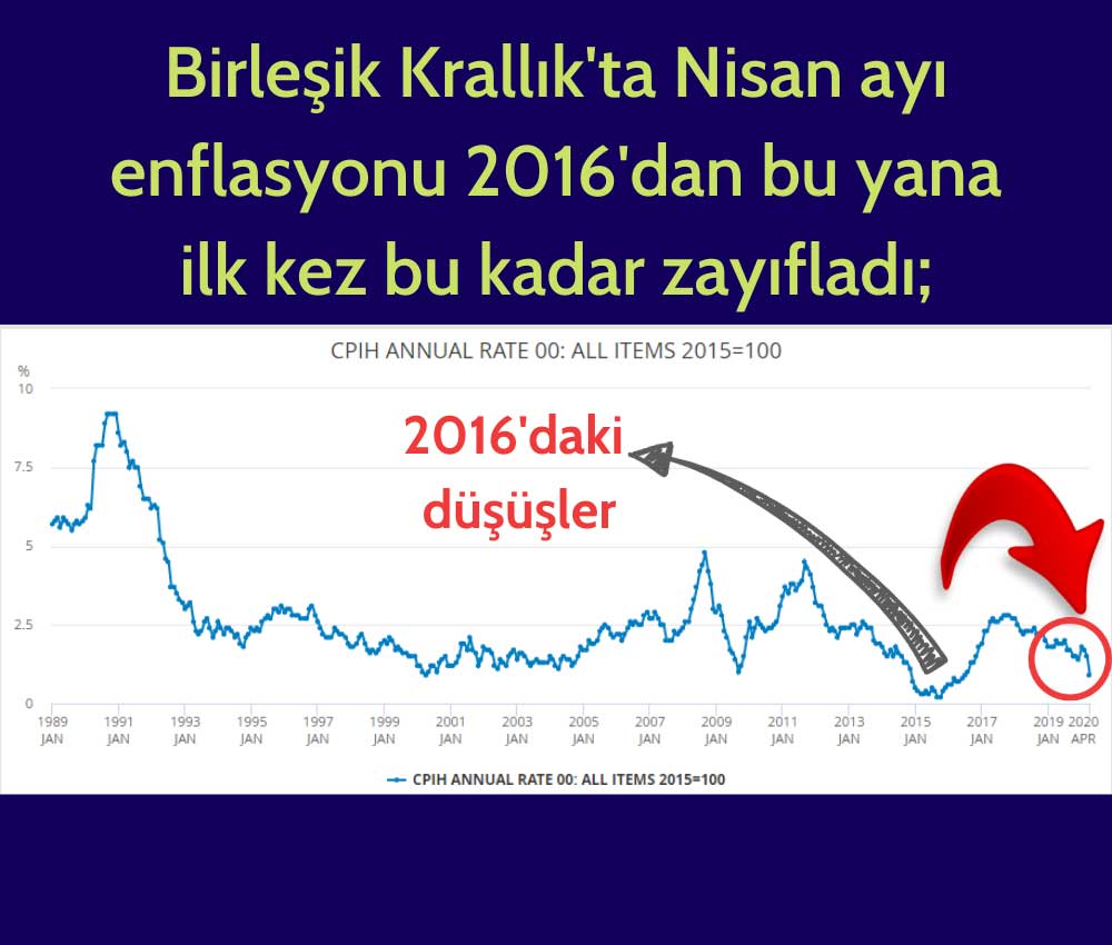 Birleşik Krallık Enflasyon 4 Yıl En Düşük Birleşik Krallık Enflasyon 4 Yıl En Düşük
