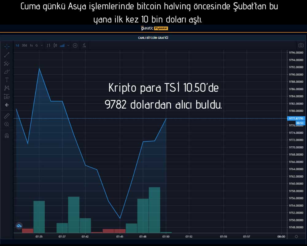 Bitcoin 8 Mayıs 10 Bin Dolar Üzeri Bitcoin 8 Mayıs 10 Bin Dolar Üzeri