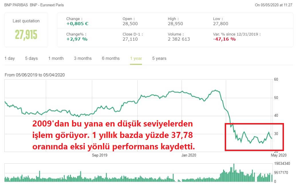 BNP Paribas Hisse Senetleri Performansı BNP Paribas Hisse Senetleri Performansı