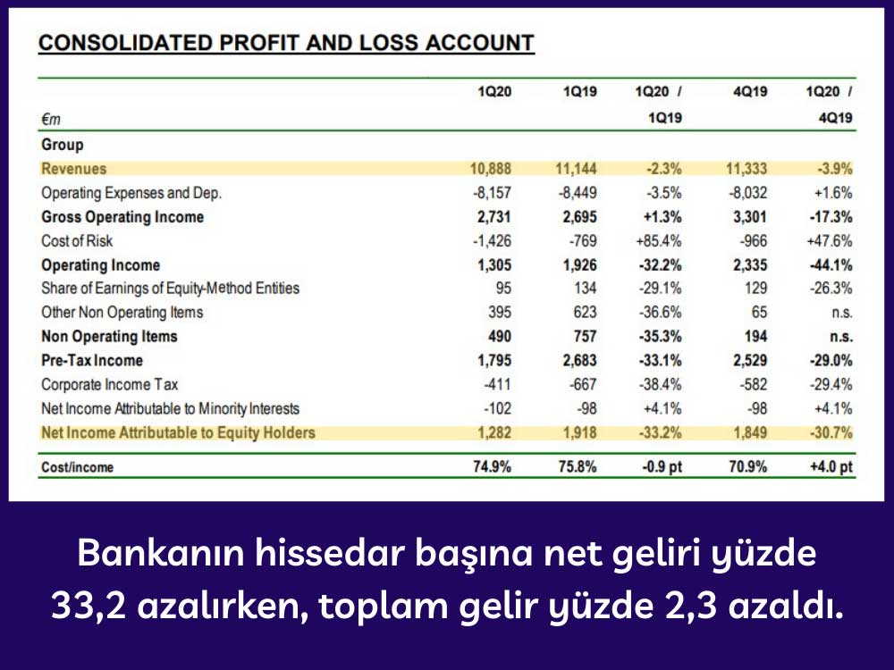 Bankanın İlk Çeyrek Net Geliri Düşüş Bankanın İlk Çeyrek Net Geliri Düşüş