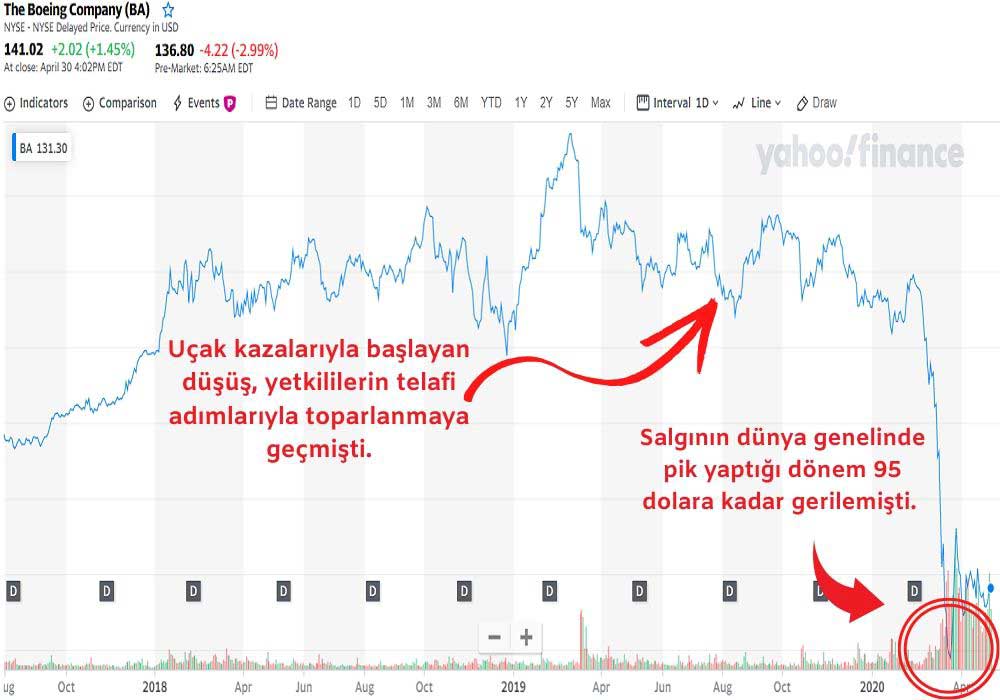Boeing Hisse Performansı Boeing Hisse Performansı