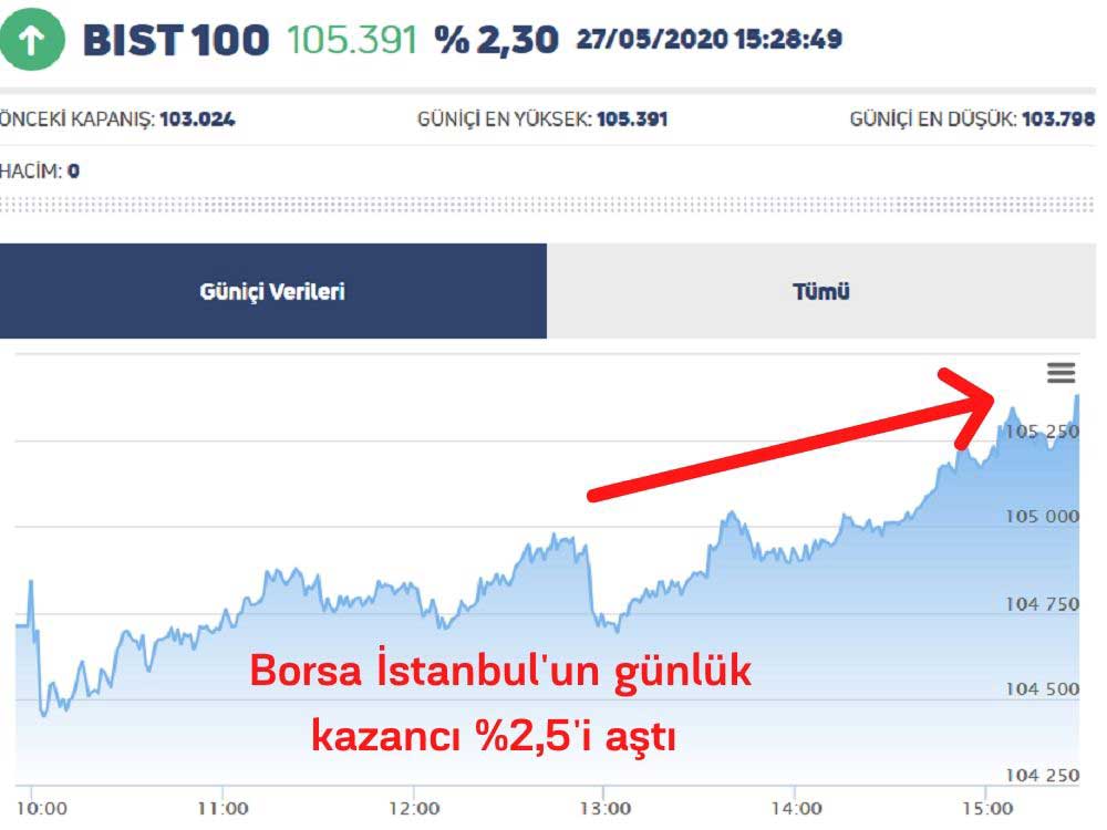 Borsa İstanbul %2 Artıda Seyrediyor