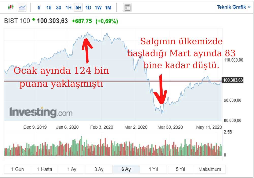 Borsa Yıllık Performans Borsa Yıllık Performans