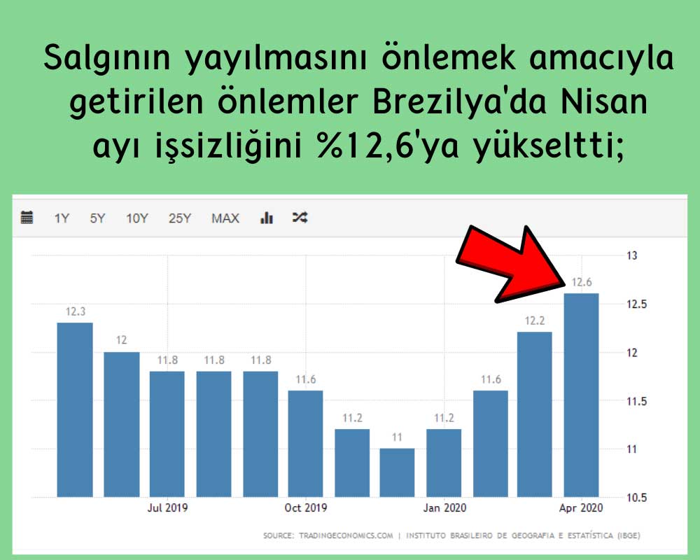 Brezilya Nisan İşsizlik Yükseliş Brezilya Nisan İşsizlik Yükseliş