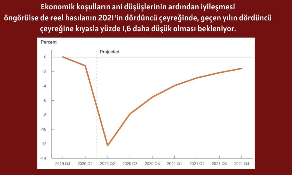 CBO ABD Reel Hasıla Tahmini CBO ABD Reel Hasıla Tahmini