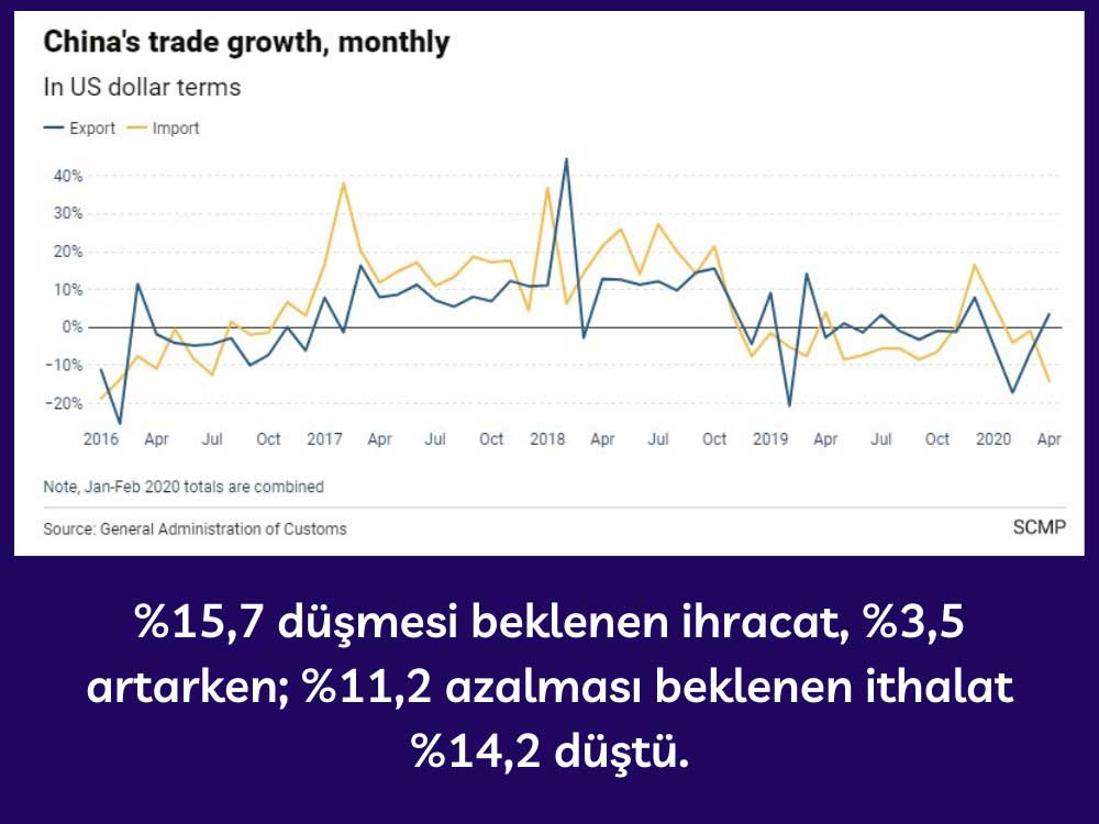 Çin Aylık Ticaret Büyümesi Çin Aylık Ticaret Büyümesi