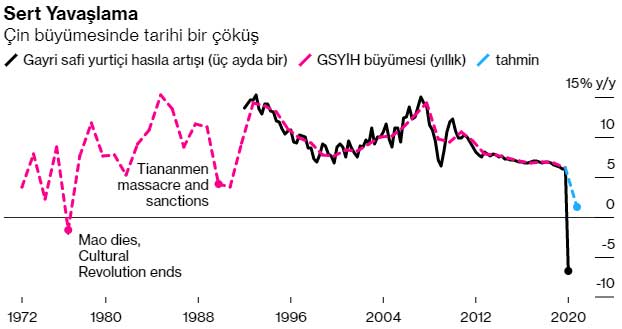 Çin Büyüme Tarihi Gerileme Çin Büyüme Tarihi Gerileme
