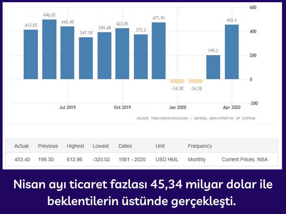 Çin Ticaret Fazlası Nisan 2020 Çin Ticaret Fazlası Nisan 2020