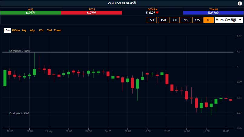 Dolar Powell Ardından Yatay