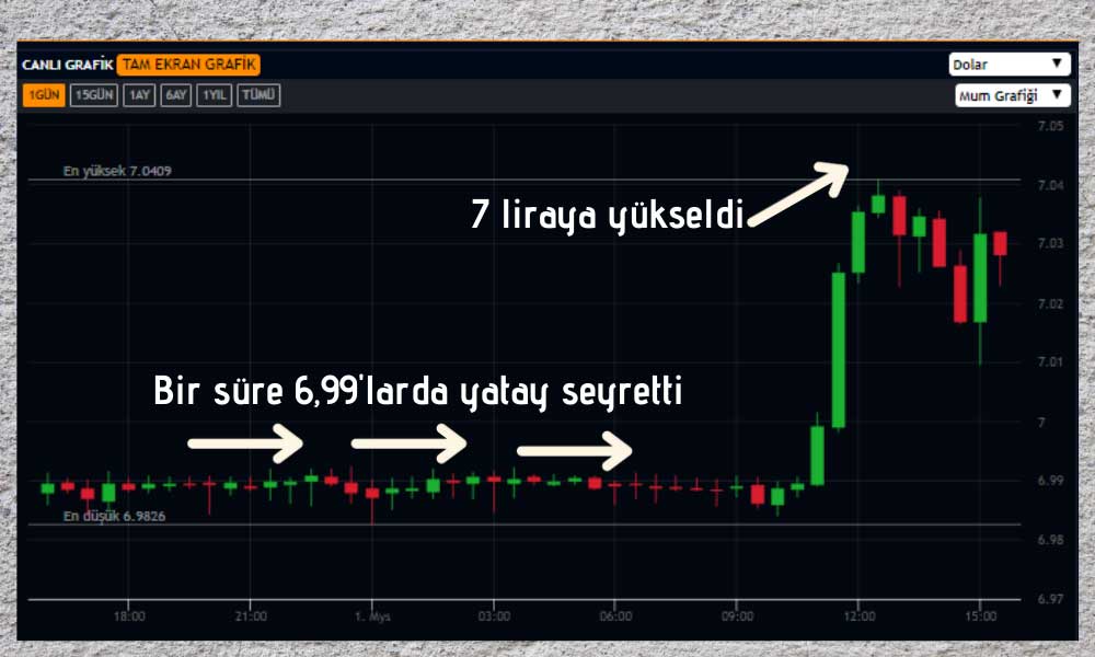 Dolar/TL 1 Mayıs Grafik Dolar/TL 1 Mayıs Grafik