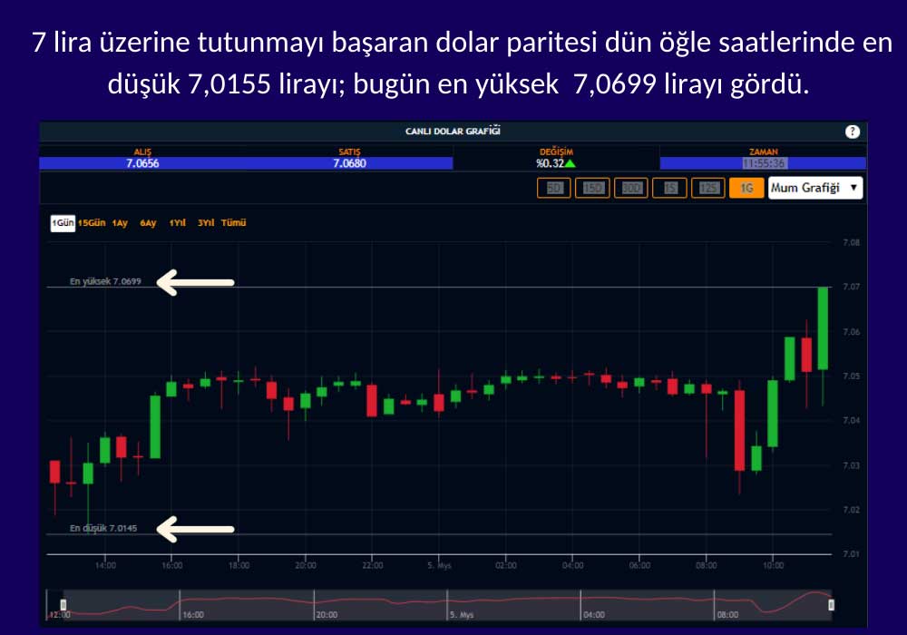 Dolar/TL Salı Gününe 7 TL Üzerinde Başladı Dolar/TL Salı Gününe 7 TL Üzerinde Başladı