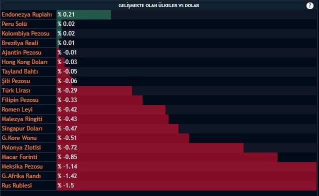 Dolar VS Diğer Paralar 22 Mayıs Dolar VS Diğer Paralar 22 Mayıs