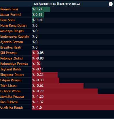 Dolar VS Diğer Paralar Dolar VS Diğer Paralar