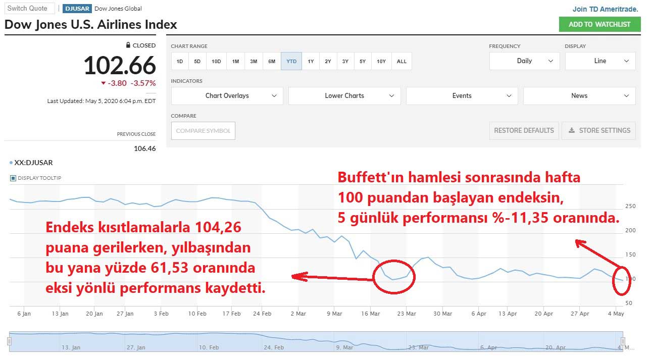 Dow Jones U.S. Airlines Index 2020 Performansı Dow Jones U.S. Airlines Index 2020 Performansı