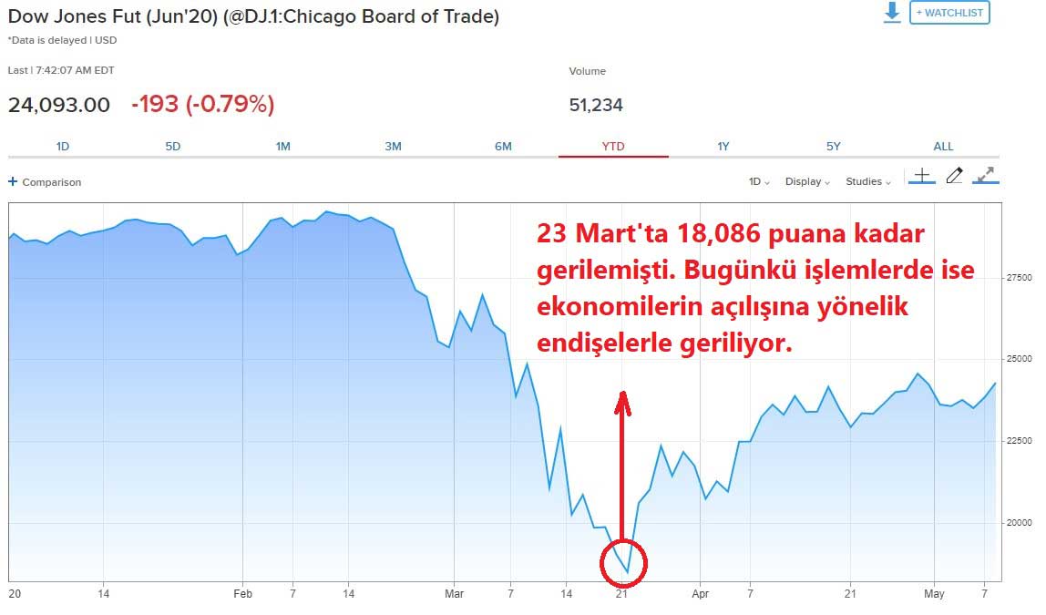 Dow Jones Futures Performans Dow Jones Futures Performans