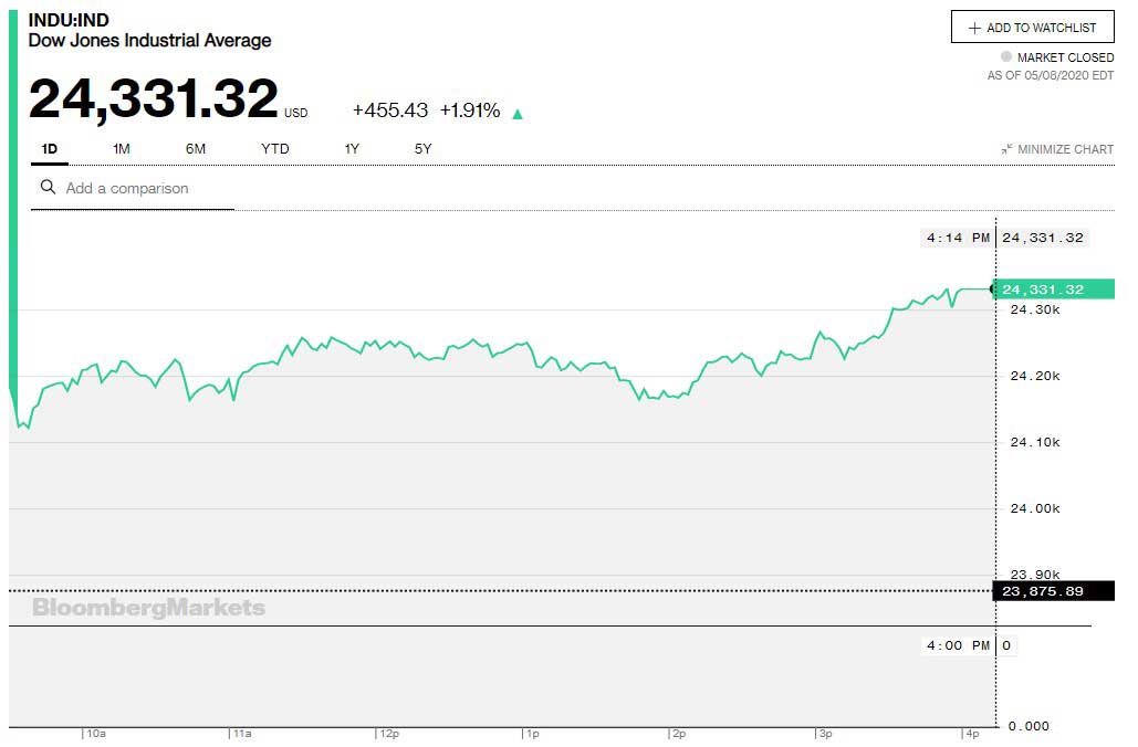 Dow Jones Haftalık Kapanış Performansı