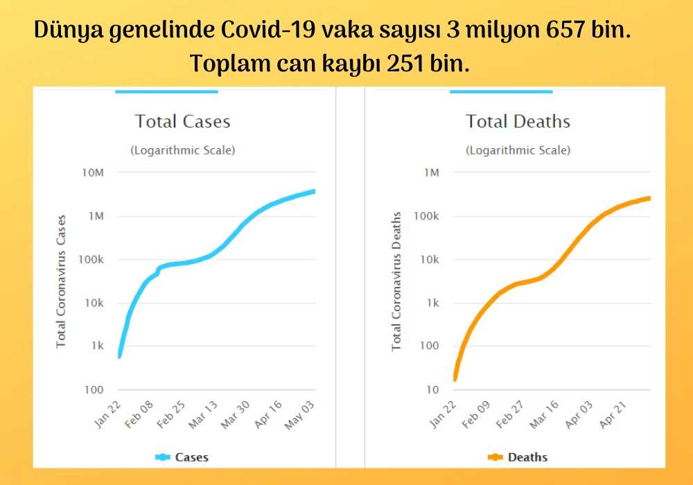 Dünya Geneli Covid-19 Vaka ve Ölüm Sayısı Dünya Geneli Covid-19 Vaka ve Ölüm Sayısı
