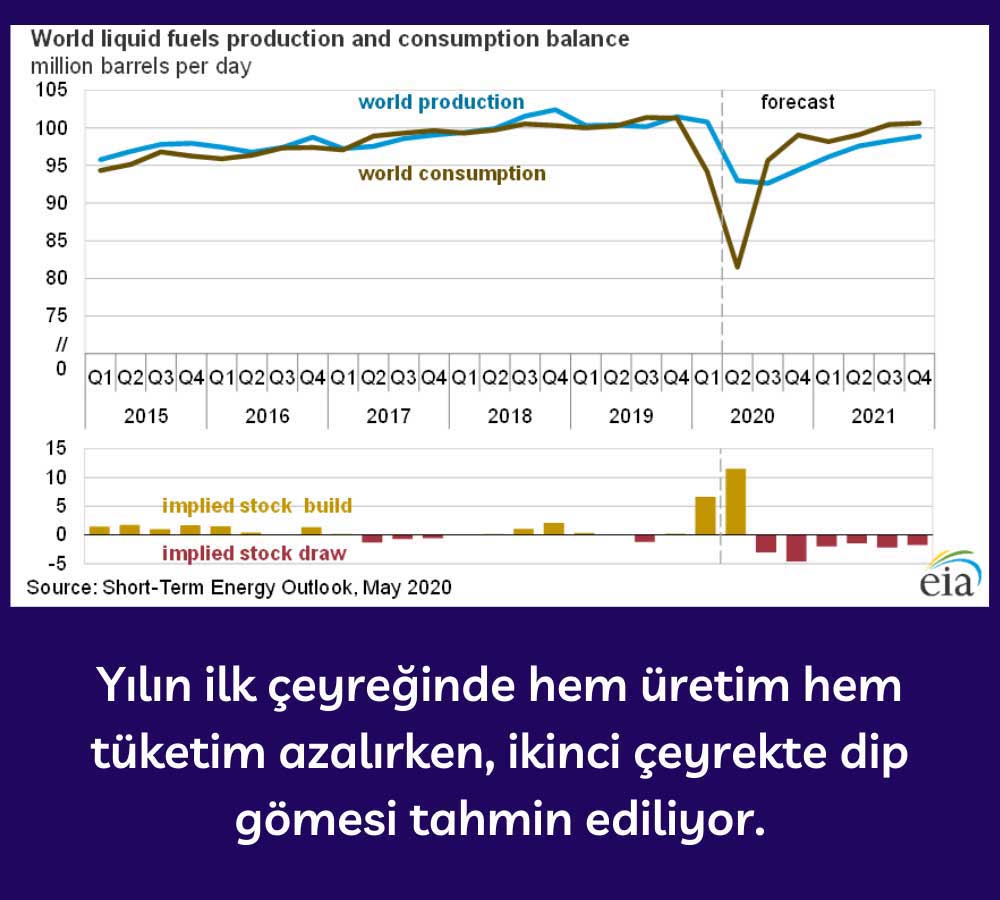 Küresel Ham Petrol Talebi 25 Yılın En Düşüğünde Küresel Ham Petrol Talebi 25 Yılın En Düşüğünde