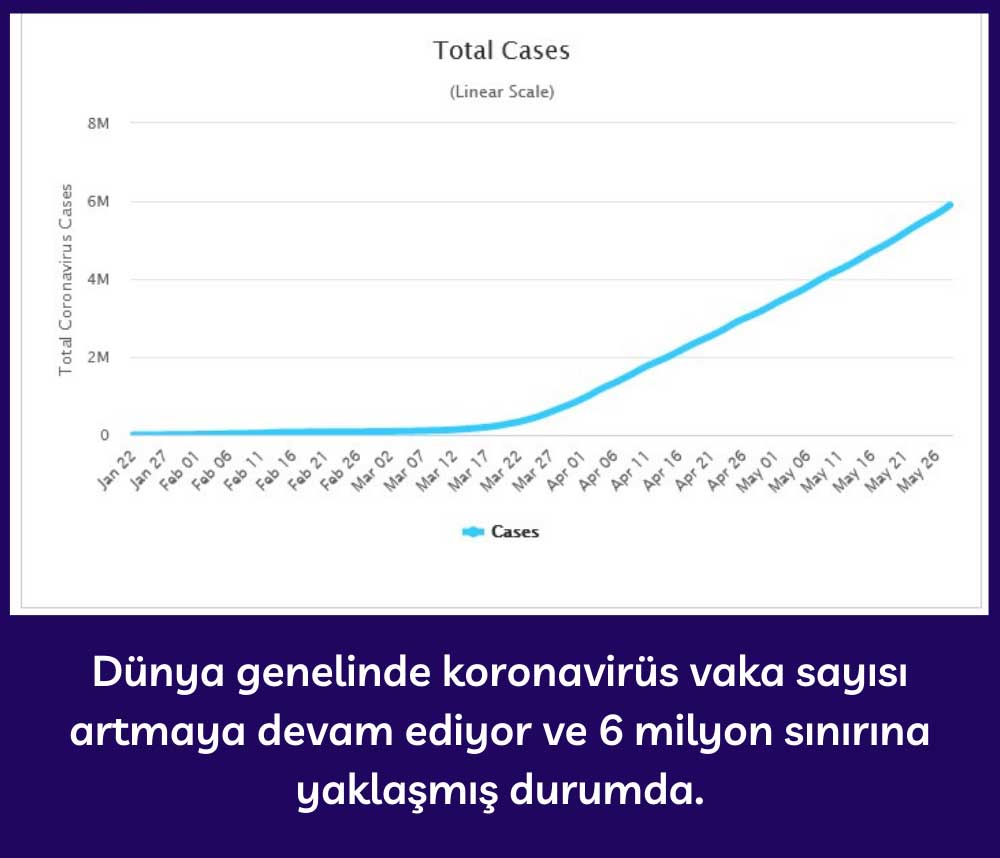 Dünya Toplam Koronavirüs Vaka Sayısı Dünya Toplam Koronavirüs Vaka Sayısı