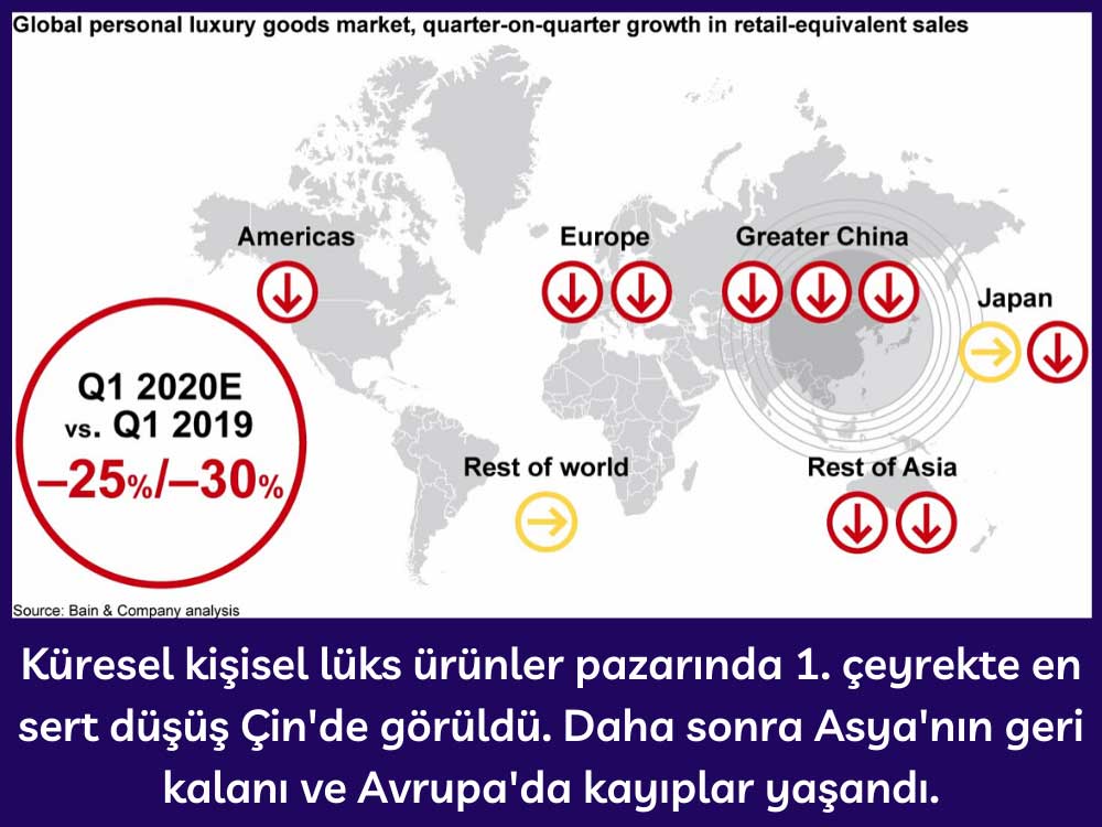 Küresel Kişisel Lüks Pazarında Büyük Düşüş Küresel Kişisel Lüks Pazarında Büyük Düşüş