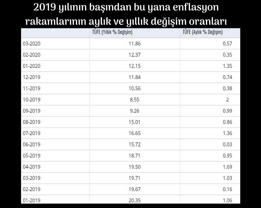 Türkiye Cumhuriyet Merkez Bankası Enflasyon Rakamları