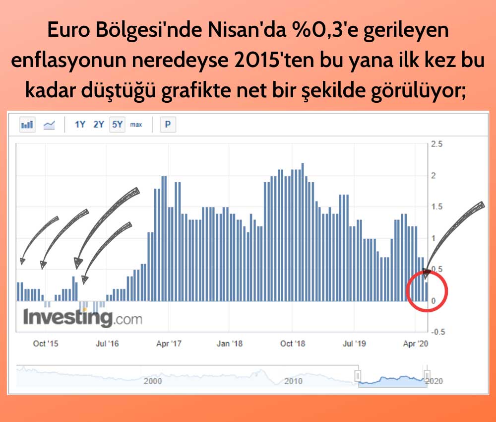 Euro Bölgesi Enflasyon Grafik Euro Bölgesi Enflasyon Grafik