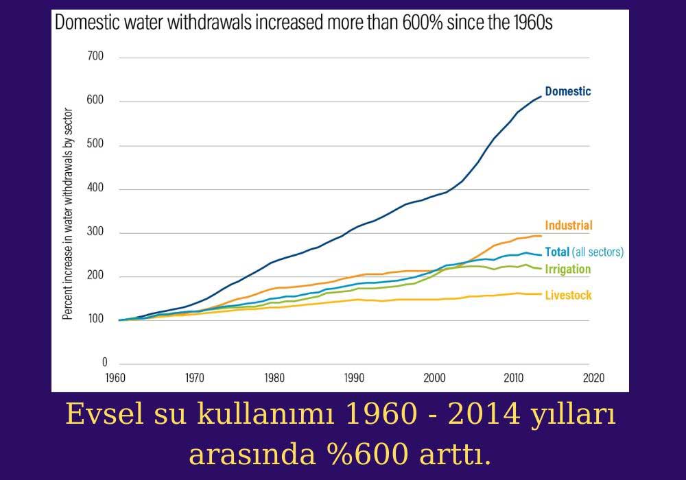 Evsel Su Kullanımı Arttı Evsel Su Kullanımı Arttı