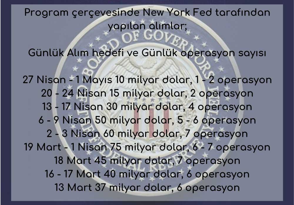 FED Yapılan Tahvil Alımları