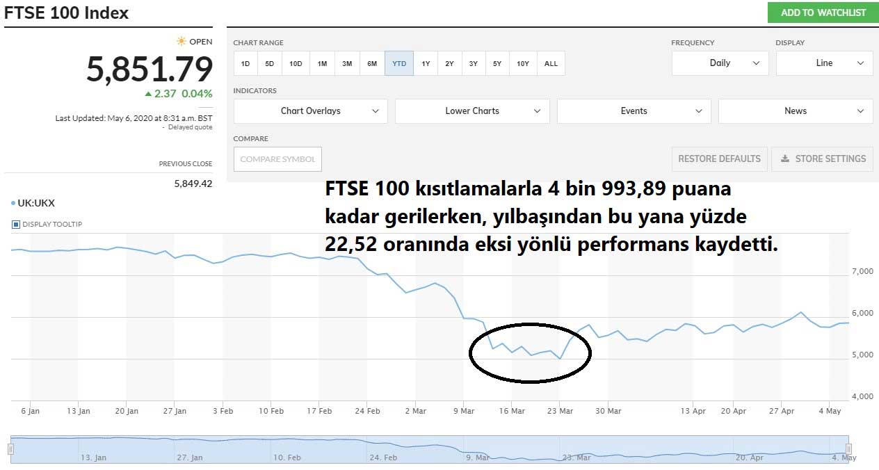 İngiltere Hisseleri, Ekonominin Kontrollü Açılışıyla Yükseliyor İngiltere Hisseleri, Ekonominin Kontrollü Açılışıyla Yükseliyor