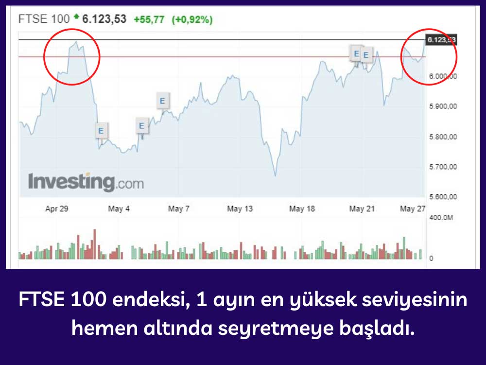 FTSE 100 Endeksi 1 Aylık Performans