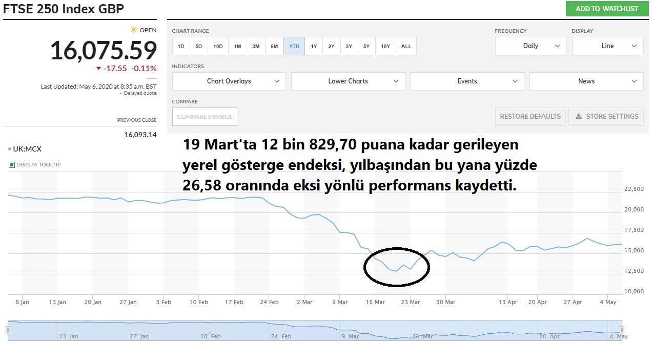 FTSE 250 2020 Performansı FTSE 250 2020 Performansı
