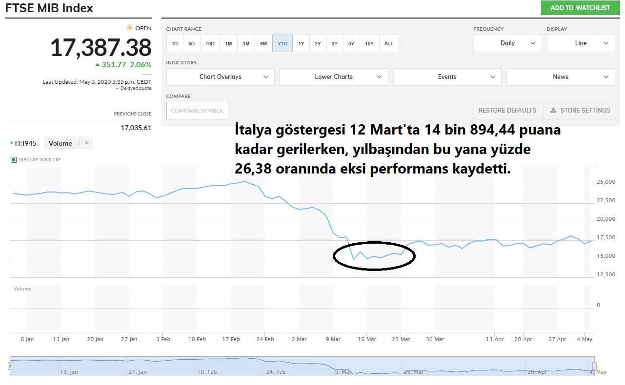 İtalyan Hisseleri Güçlü Geri Dönüşe Hazırlanıyor İtalyan Hisseleri Güçlü Geri Dönüşe Hazırlanıyor