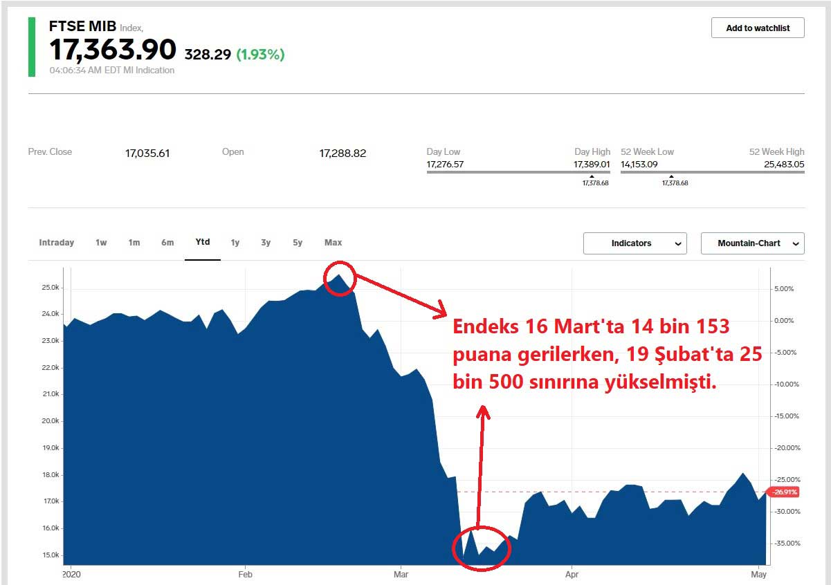 FTSE MIB Toparlanma FTSE MIB Toparlanma