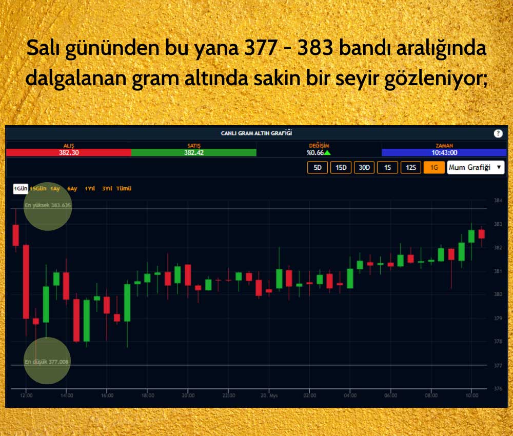 Gram Altın 382 Lira El Değiştiriyor Gram Altın 382 Lira El Değiştiriyor