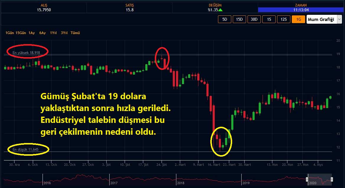 Gümüş Fiyatları 2020 Performansı Gümüş Fiyatları 2020 Performansı