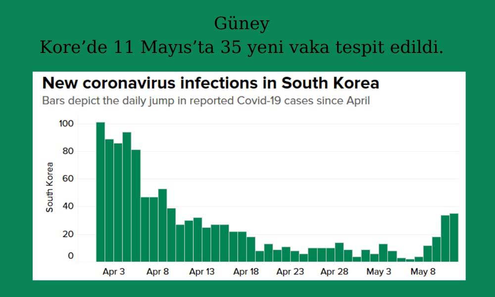Güney Kore Koronavirüs Vakaları