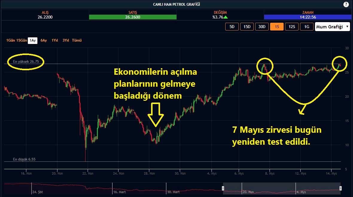 ABD Ham Petrolü Yeniden Yükseliş İvmesi ABD Ham Petrolü Yeniden Yükseliş İvmesi