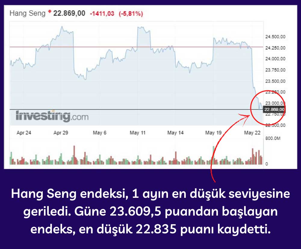 Hang Seng Endeksi Düşüş Hang Seng Endeksi Düşüş