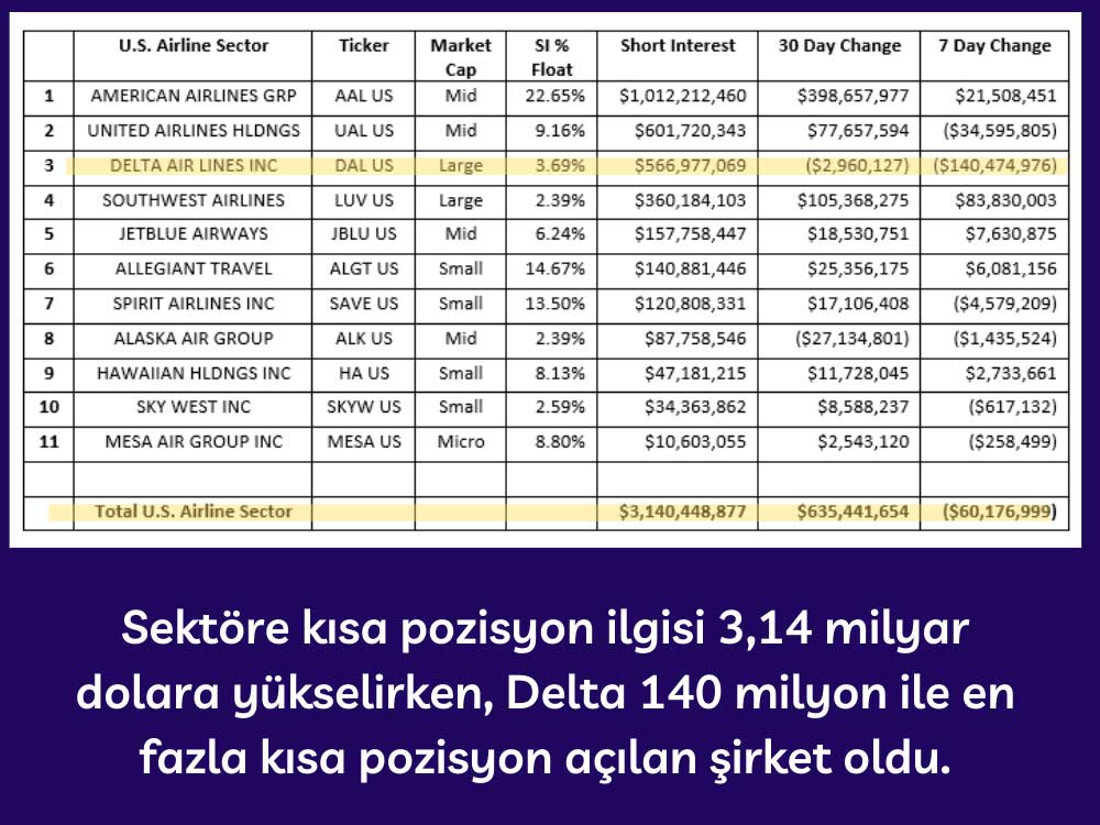 Havayolu Sektörü Kısa Pozisyon Değişimleri Havayolu Sektörü Kısa Pozisyon Değişimleri