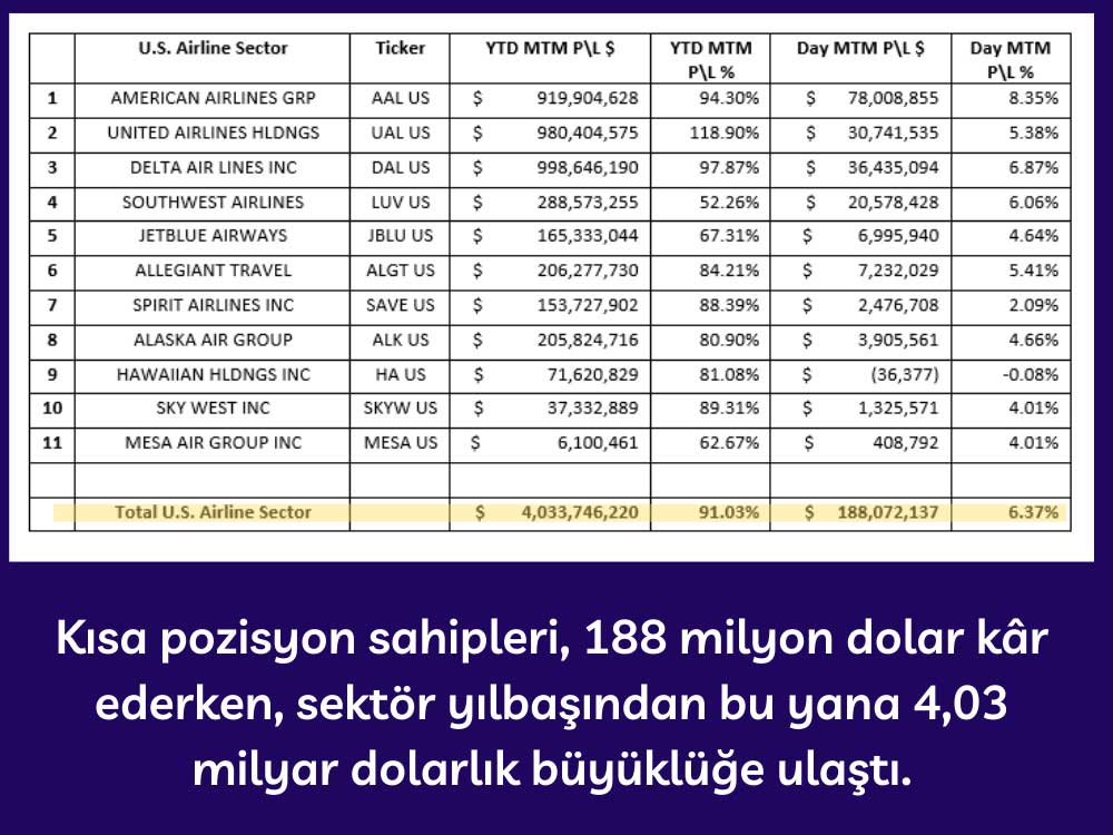 Havayolu Sektörü Kısa Pozisyon Karları Havayolu Sektörü Kısa Pozisyon Karları