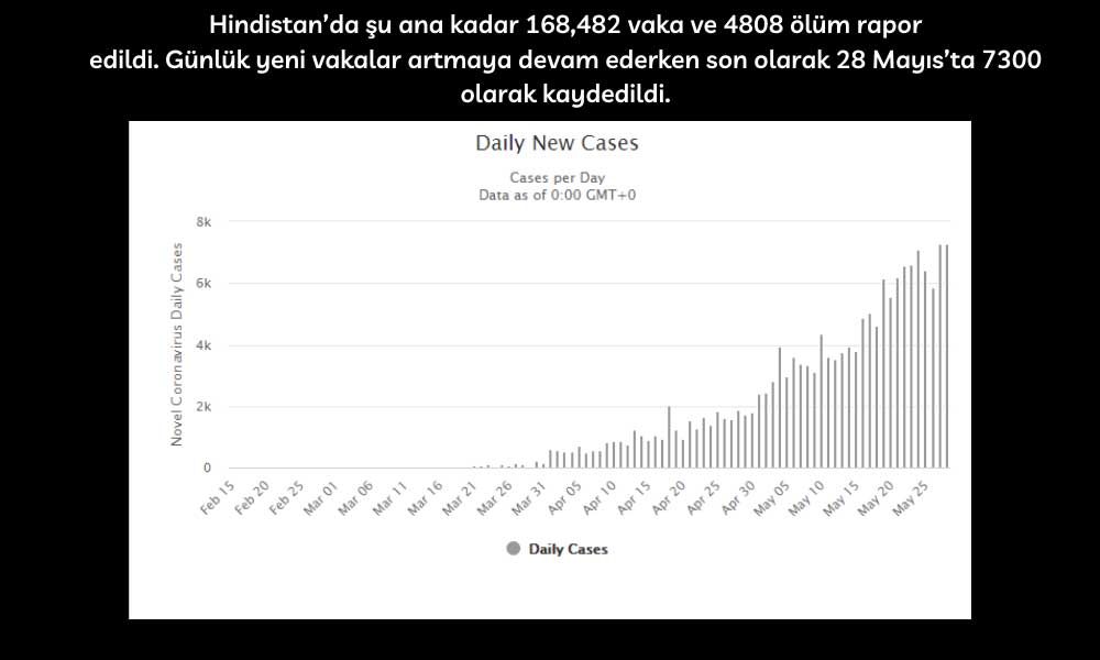 Hindistan Koronavirüs 28 Mayıs Hindistan Koronavirüs 28 Mayıs