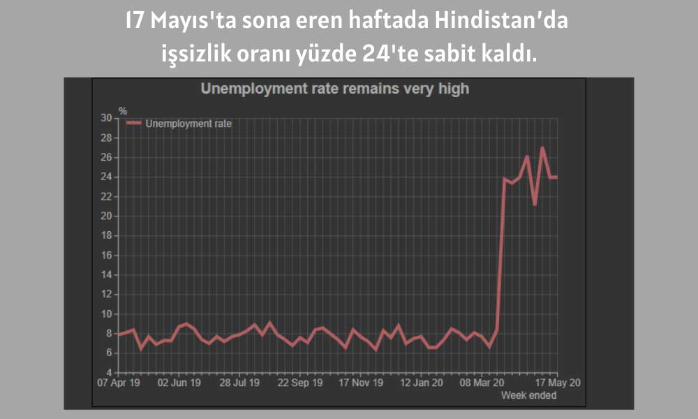 Hindistan İşsizlik 17 Mayıs Haftasında %24 Hindistan İşsizlik 17 Mayıs Haftasında %24