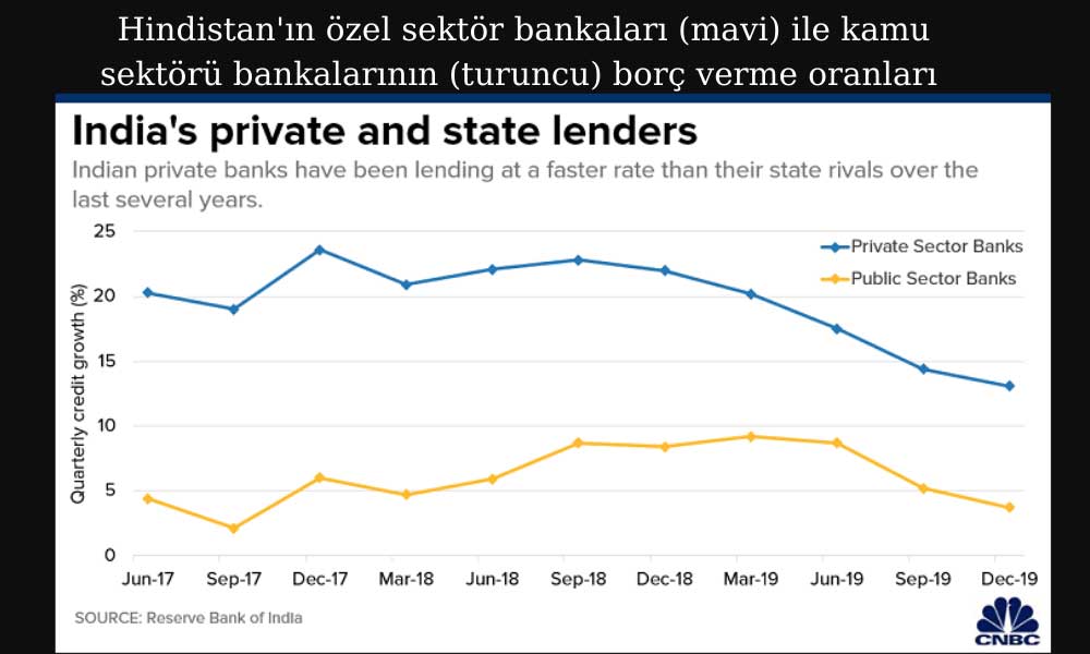 Hindistan Kamu-Özel Sektör Bankaları Borç Oranları Hindistan Kamu-Özel Sektör Bankaları Borç Oranları